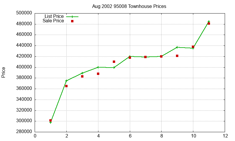 95008 Townhouses Just Sold 2002-08 95008 Townhouses Just Sold 2002-08
