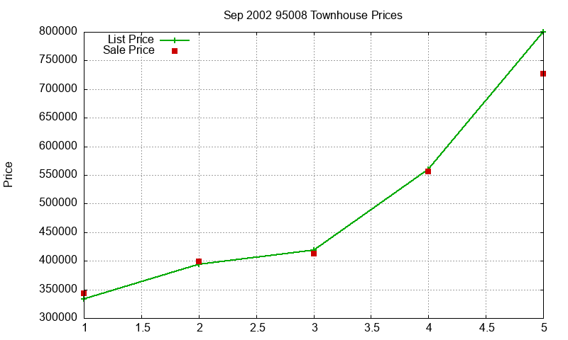 95008 Townhouses Just Sold 2002-09