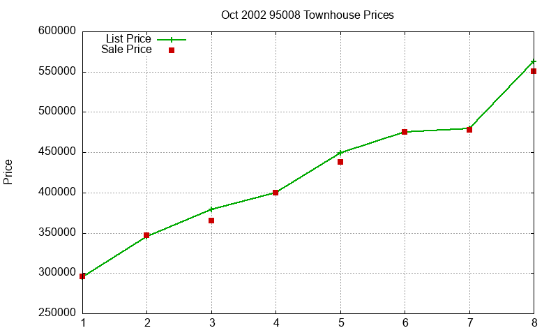 95008 Townhouses Just Sold 2002-10 95008 Townhouses Just Sold 2002-10