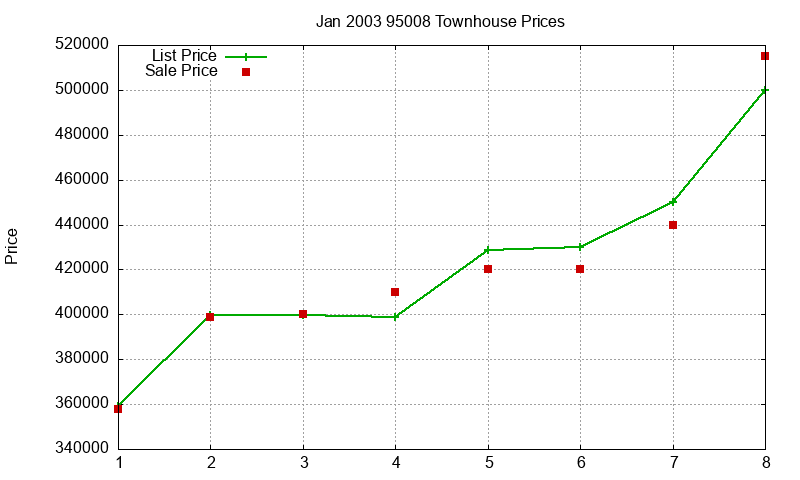 95008 Townhouses Just Sold 2003-01 95008 Townhouses Just Sold 2003-01