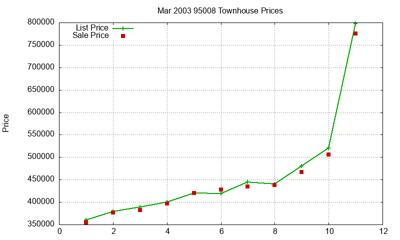 95008 Townhouses Just Sold 2003-03 95008 Townhouses Just Sold 2003-03