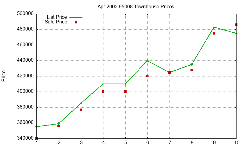 95008 Townhouses Just Sold 2003-04 95008 Townhouses Just Sold 2003-04