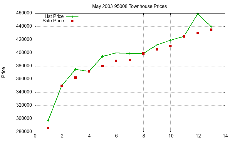 95008 Townhouses Just Sold 2003-05 95008 Townhouses Just Sold 2003-05