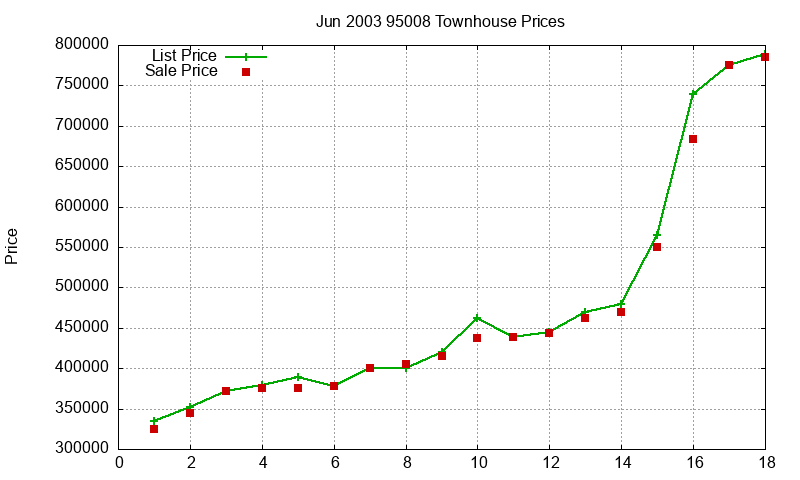 95008 Townhouses Just Sold 2003-06 95008 Townhouses Just Sold 2003-06