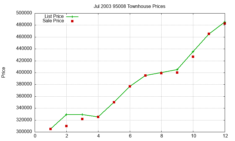 95008 Townhouses Just Sold 2003-07 95008 Townhouses Just Sold 2003-07