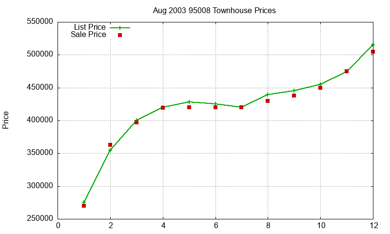 95008 Townhouses Just Sold 2003-08 95008 Townhouses Just Sold 2003-08
