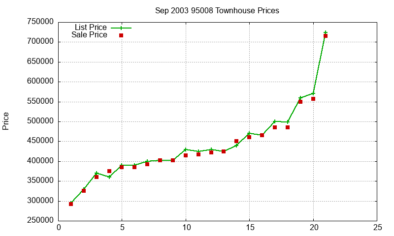 95008 Townhouses Just Sold 2003-09 95008 Townhouses Just Sold 2003-09