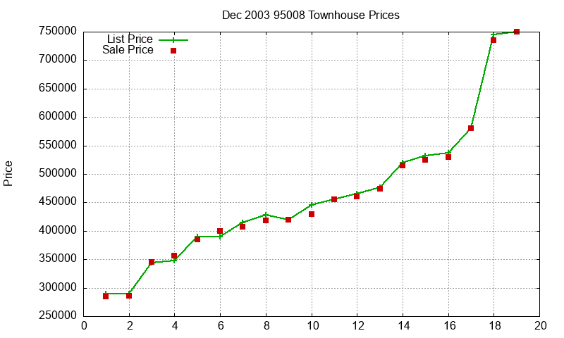 95008 Townhouses Just Sold 2003-12 95008 Townhouses Just Sold 2003-12