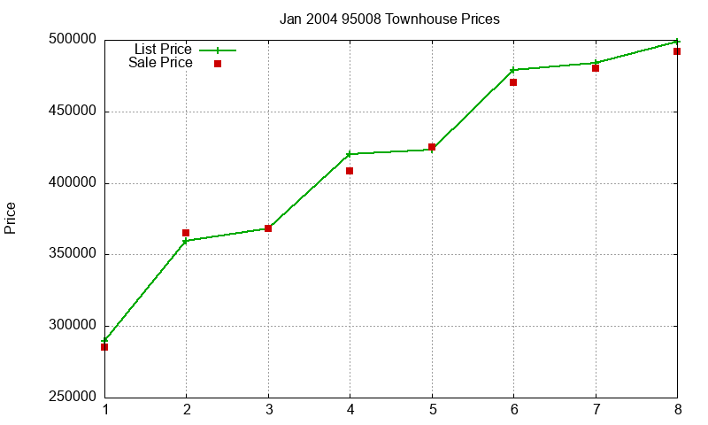 95008 Townhouses Just Sold 2004-01 95008 Townhouses Just Sold 2004-01
