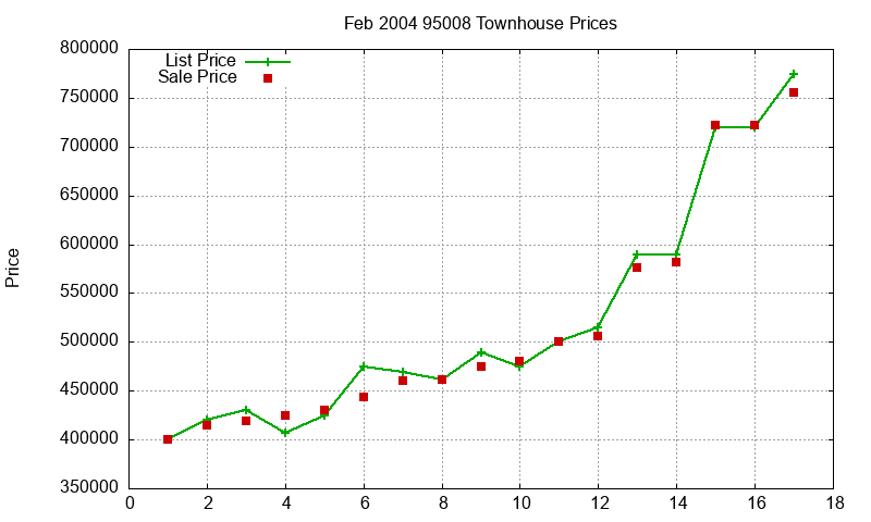 95008 Townhouses Just Sold 2004-02 95008 Townhouses Just Sold 2004-02
