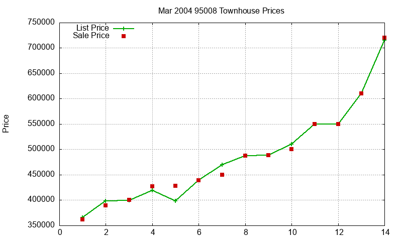 95008 Townhouses Just Sold 2004-03
