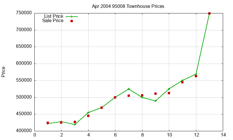 95008 Townhouses Just Sold 2004-04 95008 Townhouses Just Sold 2004-04
