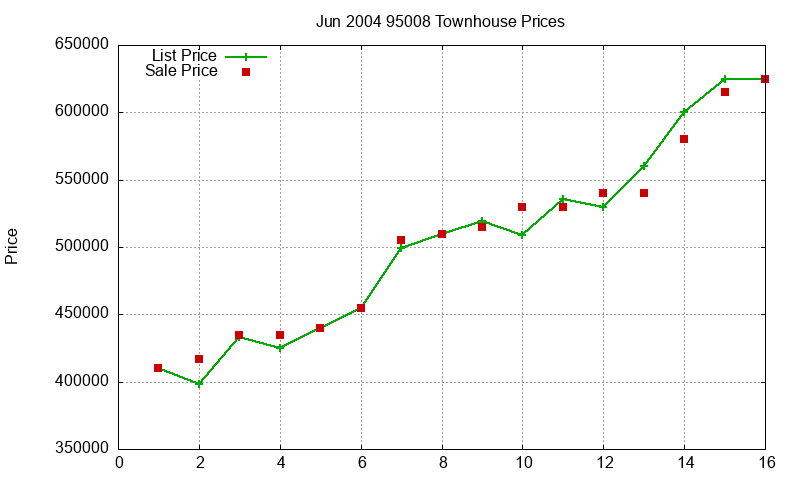 95008 Townhouses Just Sold 2004-06 95008 Townhouses Just Sold 2004-06