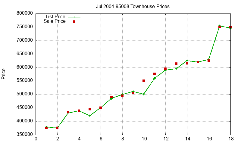 95008 Townhouses Just Sold 2004-07