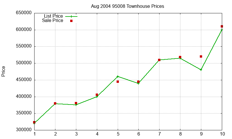 95008 Townhouses Just Sold 2004-08