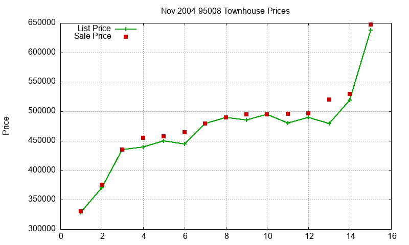 95008 Townhouses Just Sold 2004-11 95008 Townhouses Just Sold 2004-11