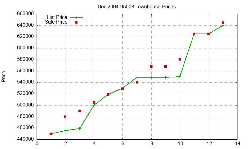 95008 Townhouses Just Sold 2004-12 95008 Townhouses Just Sold 2004-12