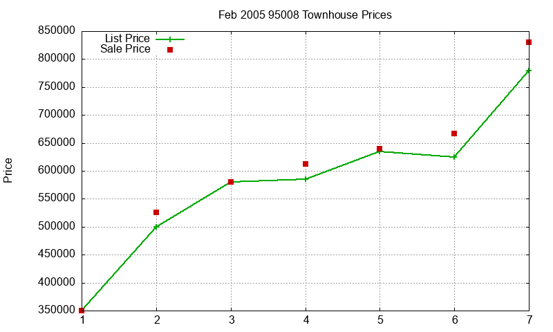 95008 Townhouses Just Sold 2005-02 95008 Townhouses Just Sold 2005-02