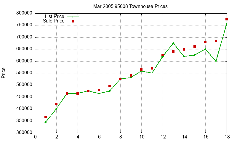 95008 Townhouses Just Sold 2005-03