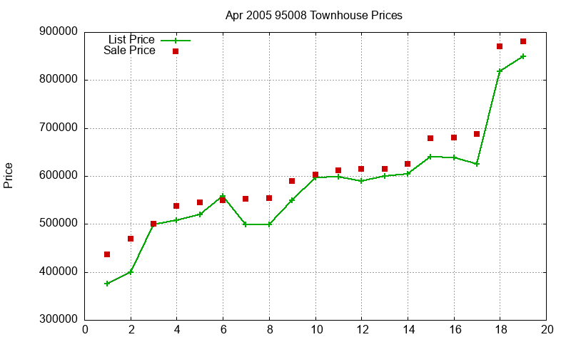 95008 Townhouses Just Sold 2005-04 95008 Townhouses Just Sold 2005-04