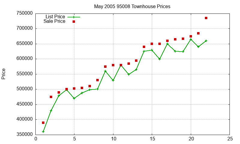 95008 Townhouses Just Sold 2005-05