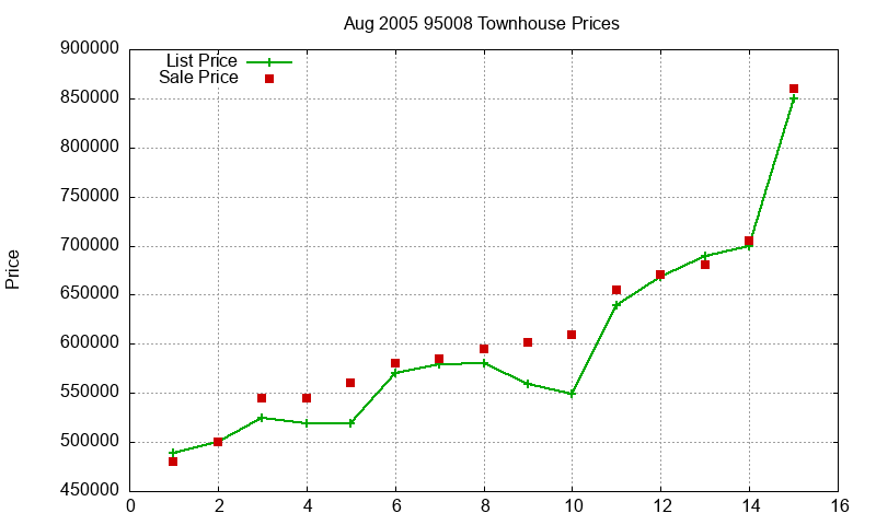 95008 Townhouses Just Sold 2005-08