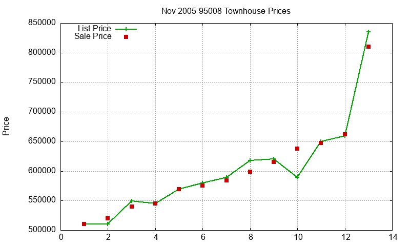 95008 Townhouses Just Sold 2005-11