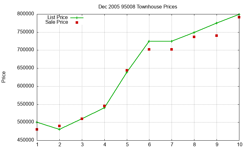 95008 Townhouses Just Sold 2005-12