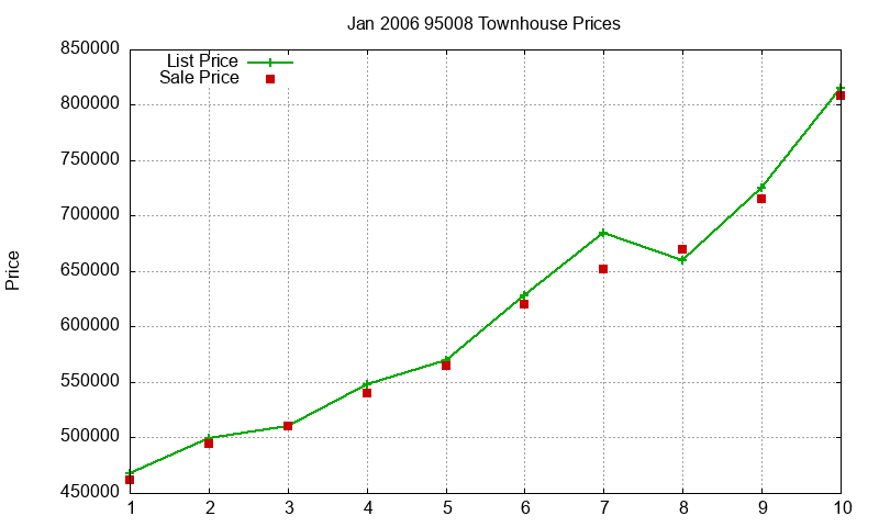 95008 Townhouses Just Sold 2006-01