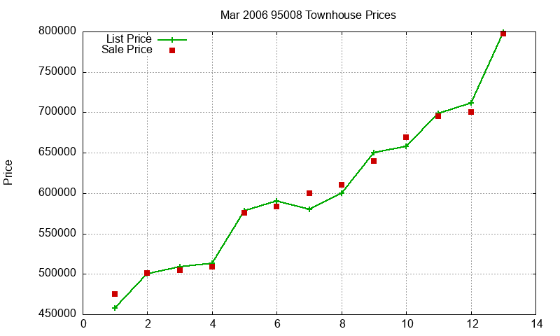 95008 Townhouses Just Sold 2006-03 95008 Townhouses Just Sold 2006-03