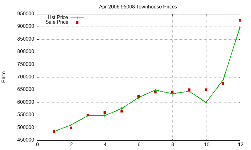 95008 Townhouses Just Sold 2006-04 95008 Townhouses Just Sold 2006-04