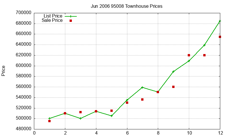 95008 Townhouses Just Sold 2006-06