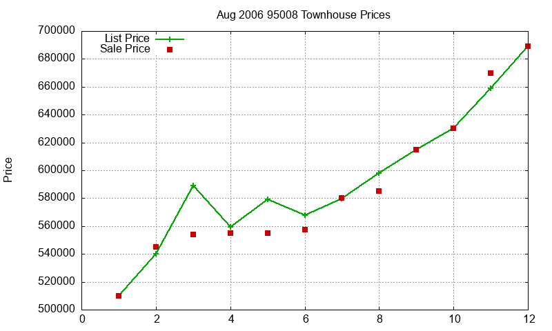 95008 Townhouses Just Sold 2006-08 95008 Townhouses Just Sold 2006-08