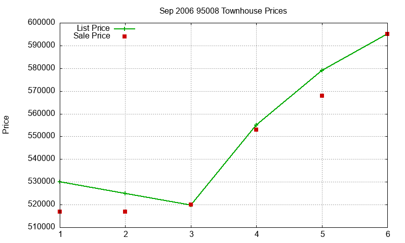 95008 Townhouses Just Sold 2006-09 95008 Townhouses Just Sold 2006-09