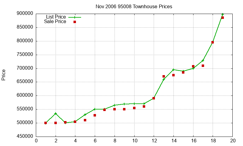 95008 Townhouses Just Sold 2006-11 95008 Townhouses Just Sold 2006-11