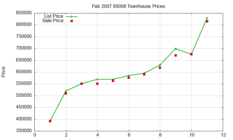 95008 Townhouses Just Sold 2007-02
