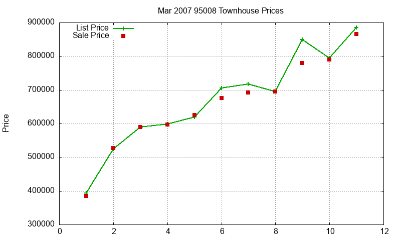 95008 Townhouses Just Sold 2007-03 95008 Townhouses Just Sold 2007-03