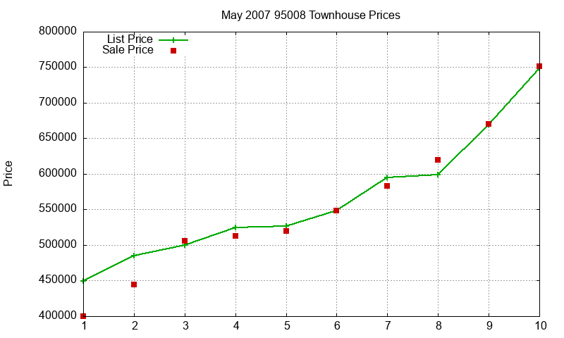 95008 Townhouses Just Sold 2007-05 95008 Townhouses Just Sold 2007-05