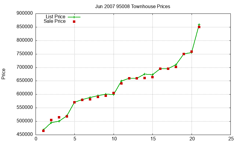 95008 Townhouses Just Sold 2007-06 95008 Townhouses Just Sold 2007-06