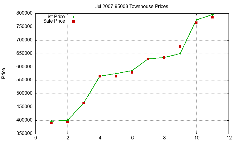 95008 Townhouses Just Sold 2007-07 95008 Townhouses Just Sold 2007-07