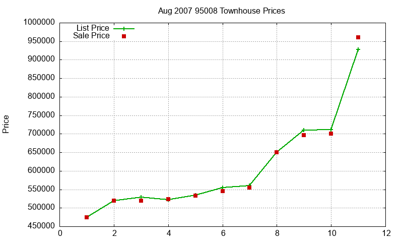 95008 Townhouses Just Sold 2007-08 95008 Townhouses Just Sold 2007-08