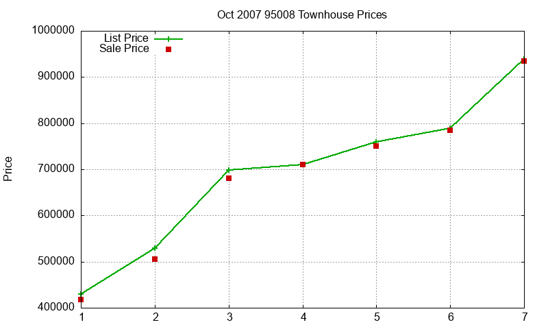 95008 Townhouses Just Sold 2007-10 95008 Townhouses Just Sold 2007-10