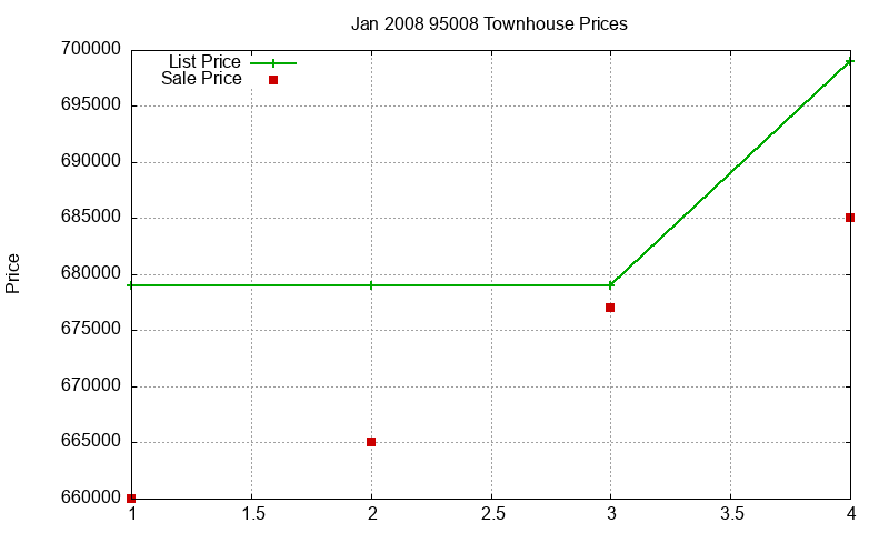 95008 Townhouses Just Sold 2008-01
