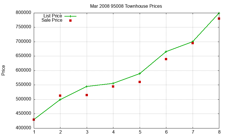 95008 Townhouses Just Sold 2008-03