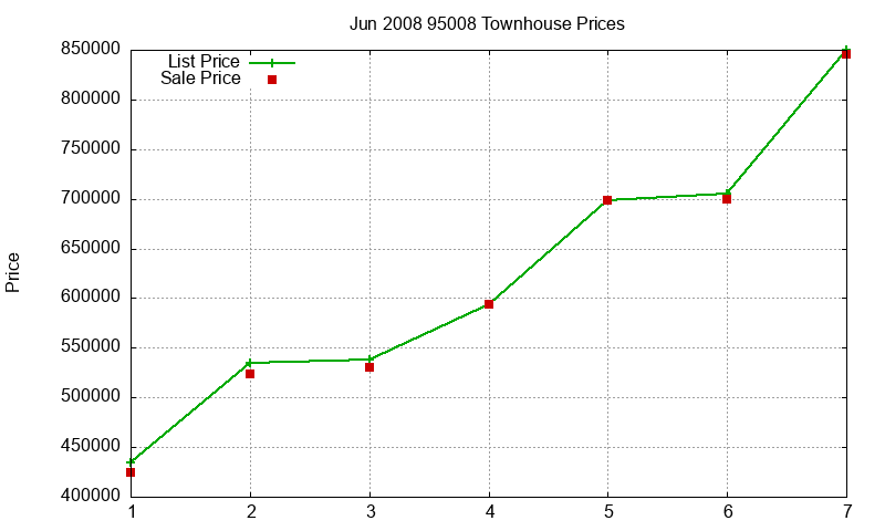 95008 Townhouses Just Sold 2008-06