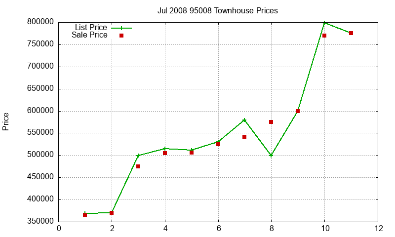 95008 Townhouses Just Sold 2008-07 95008 Townhouses Just Sold 2008-07