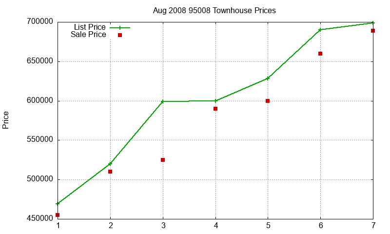 95008 Townhouses Just Sold 2008-08 95008 Townhouses Just Sold 2008-08
