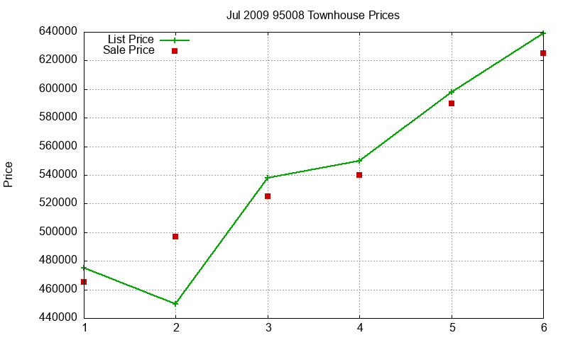 95008 Townhouses Just Sold 2009-07