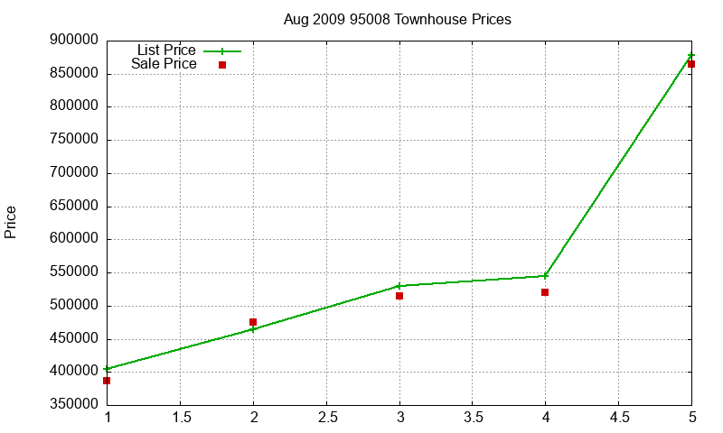 95008 Townhouses Just Sold 2009-08