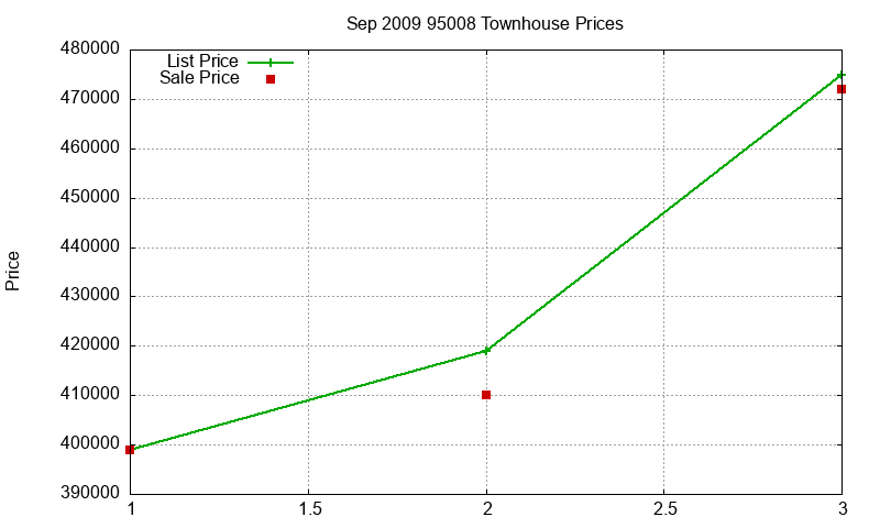 95008 Townhouses Just Sold 2009-09